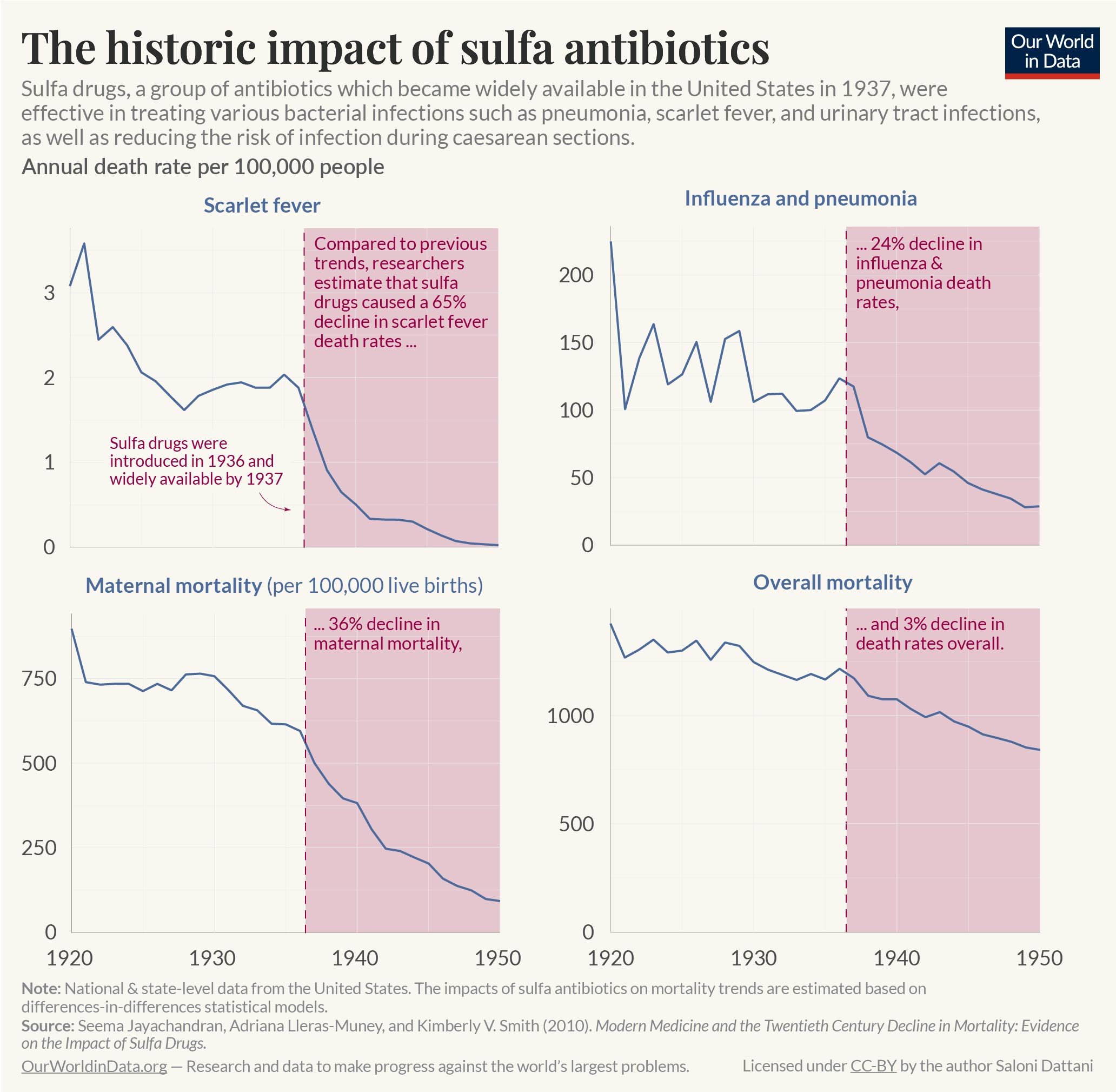 Chart showing the historic impact of sulfa antibiotics on death rates in the United States, 1920–1950. It highlights significant declines in mortality following the introduction of sulfa drugs in 1936–1937.
Sulfa drugs are estimated to have reduced scarlet fever death rates per 100,000 people by 65%.
Sulfa drugs are estimated to have reduced influenza and pneumonia death rates per 100,000 by 24%.
Sulfa drugs are estimated to have reduced maternal mortality per 100,000 live births by 36%.
Sulfa drugs are estimated to have reduced overall mortality per 100,000 people by 3%.
Data comes from National and state-level records, and the mortality estimates were made by researchers Jayachandran et al., 2010. The chart was adapted and republished by Saloni Dattani of Our World in Data.