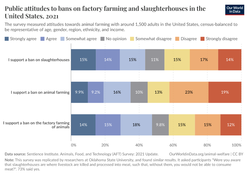 A thumbnail of the "Public attitudes to bans on factory farming and slaughterhouses in the United States" chart