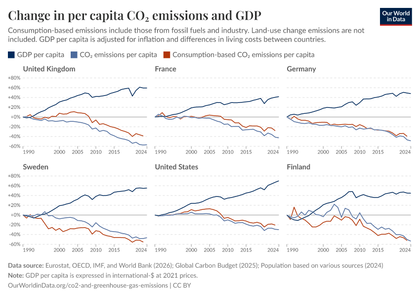 A thumbnail of the "Change in per capita CO₂ emissions and GDP" chart