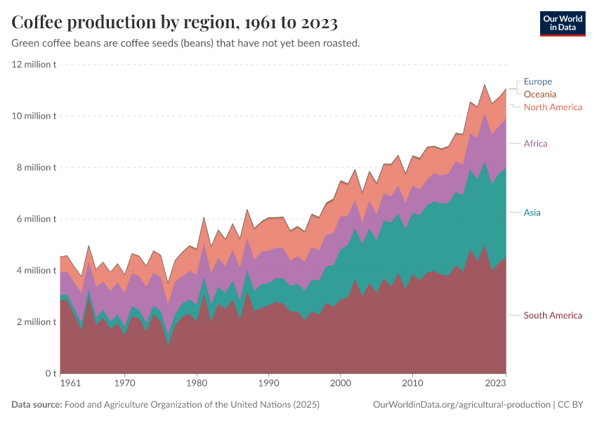 A thumbnail of the "Coffee production by region" chart