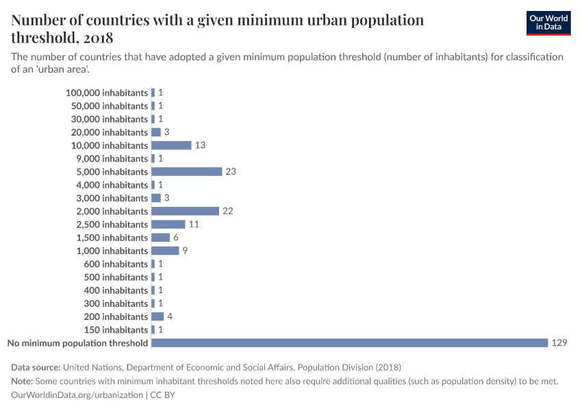 A thumbnail of the "Number of countries with a given minimum urban population threshold" chart