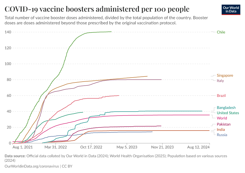 A thumbnail of the "COVID-19 vaccine boosters administered per 100 people" chart