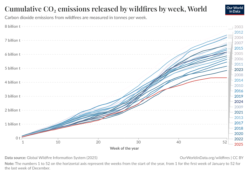 A thumbnail of the "Cumulative CO₂ emissions released by wildfires by week" chart