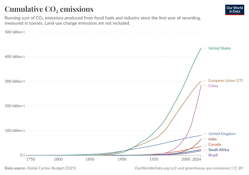 A thumbnail of the "Cumulative CO₂ emissions" chart