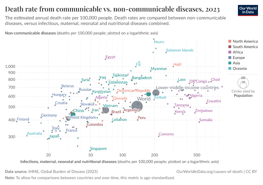 A thumbnail of the "Death rate from communicable vs. non-communicable diseases" chart