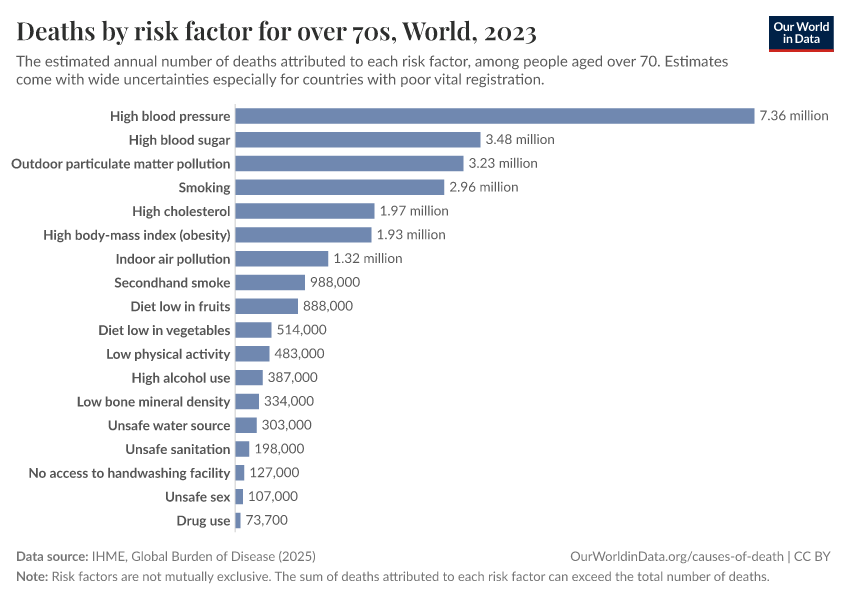 A thumbnail of the "Deaths by risk factor for over 70s" chart