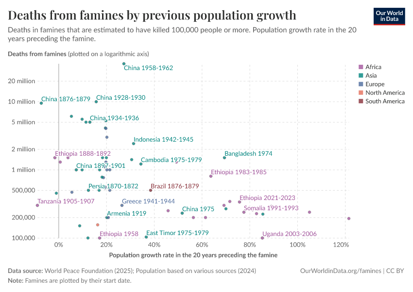 A thumbnail of the "Deaths from famines by previous population growth" chart