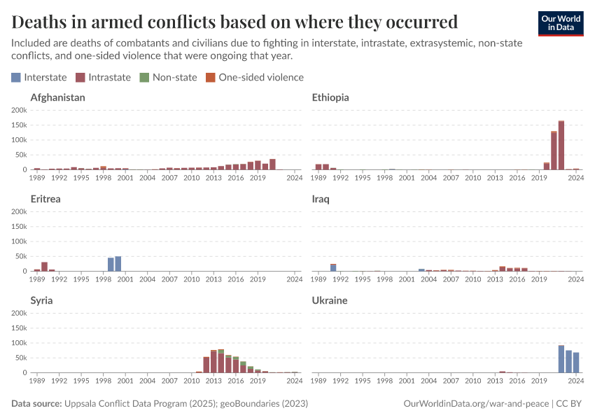 A thumbnail of the "Deaths in armed conflicts based on where they occurred" chart