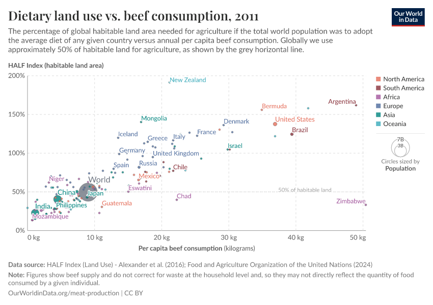 A thumbnail of the "Dietary land use vs. beef consumption" chart