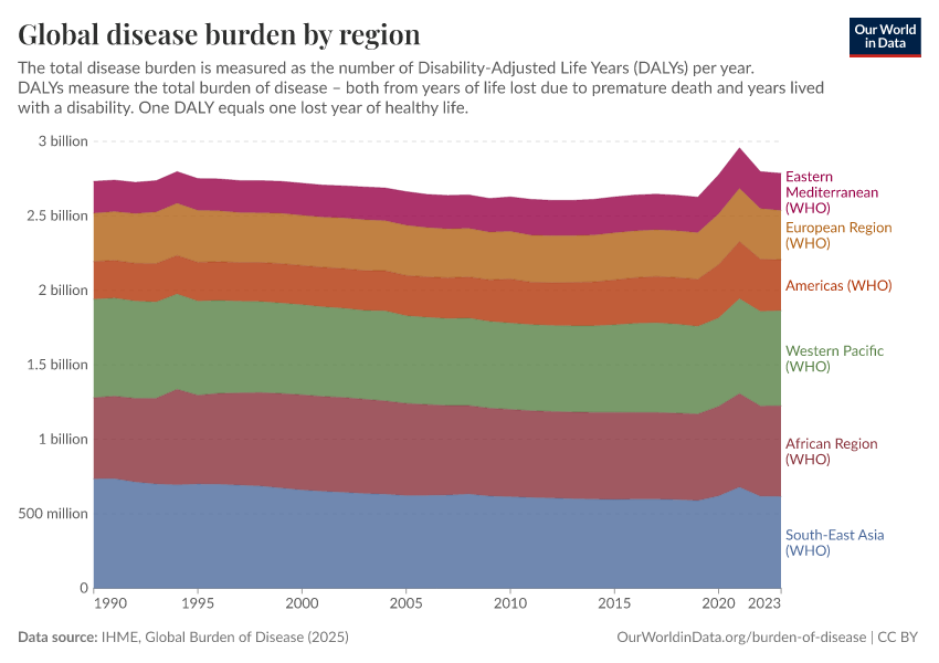 A thumbnail of the "Global disease burden by region" chart