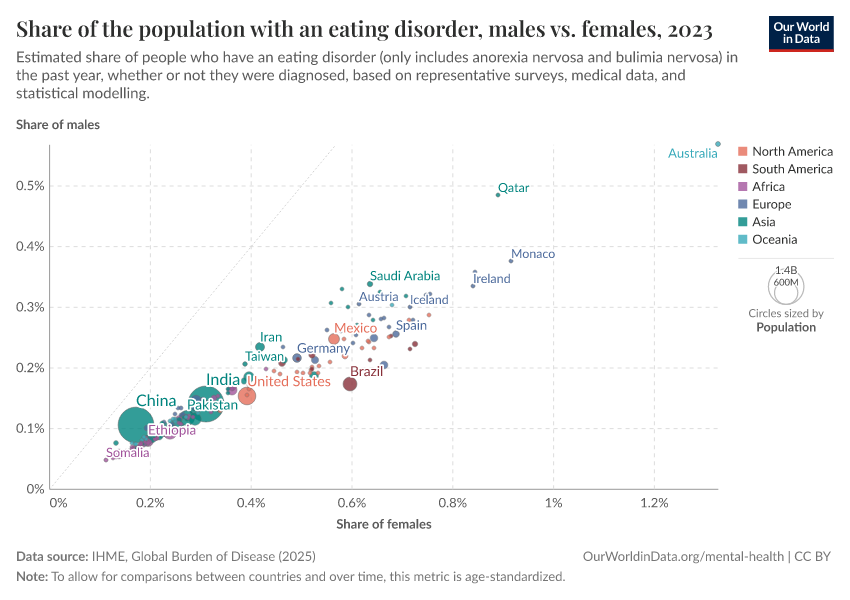 A thumbnail of the "Share of the population with an eating disorder, males vs. females" chart