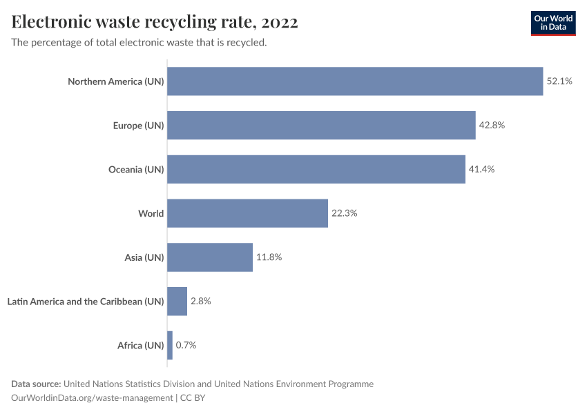 A thumbnail of the "Electronic waste recycling rate" chart