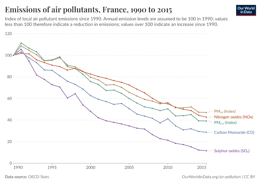A thumbnail of the "Emissions of air pollutants" chart