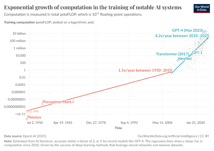 A thumbnail of the "Exponential growth of computation in the training of notable AI systems" chart