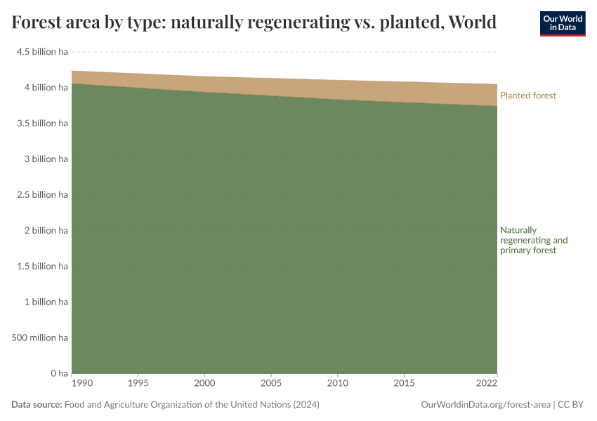 A thumbnail of the "Forest area by type: naturally regenerating vs. planted" chart