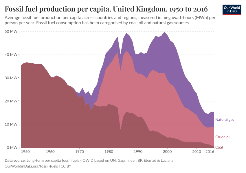 A thumbnail of the "Fossil fuel production per capita" chart
