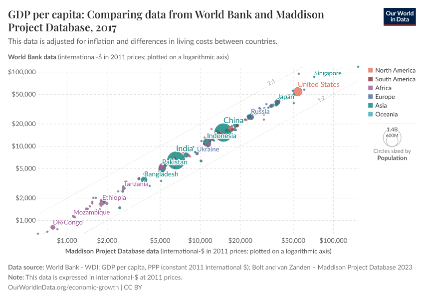 A thumbnail of the "GDP per capita: Comparing data from World Bank and Maddison Project Database" chart
