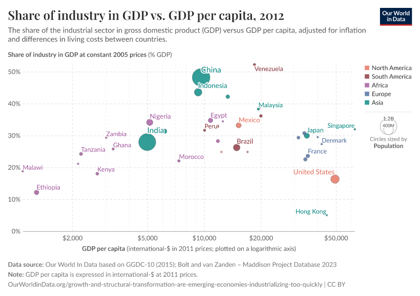 A thumbnail of the "Share of industry in GDP vs. GDP per capita" chart