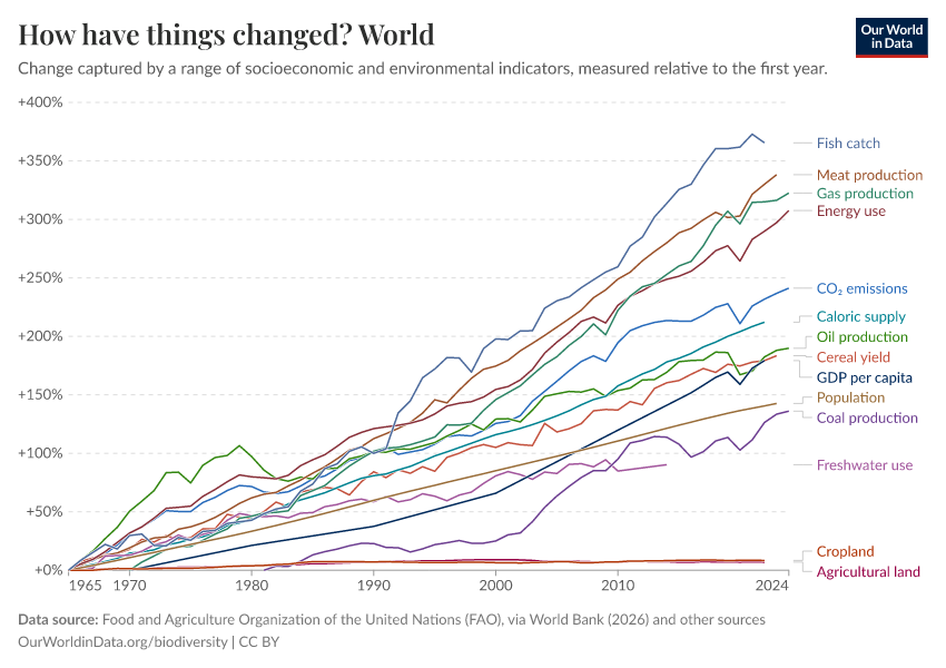 A thumbnail of the "How have things changed?" chart