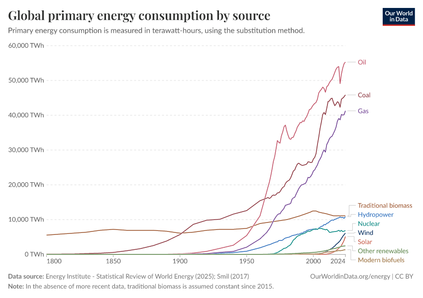 A thumbnail of the "Global primary energy consumption by source" chart