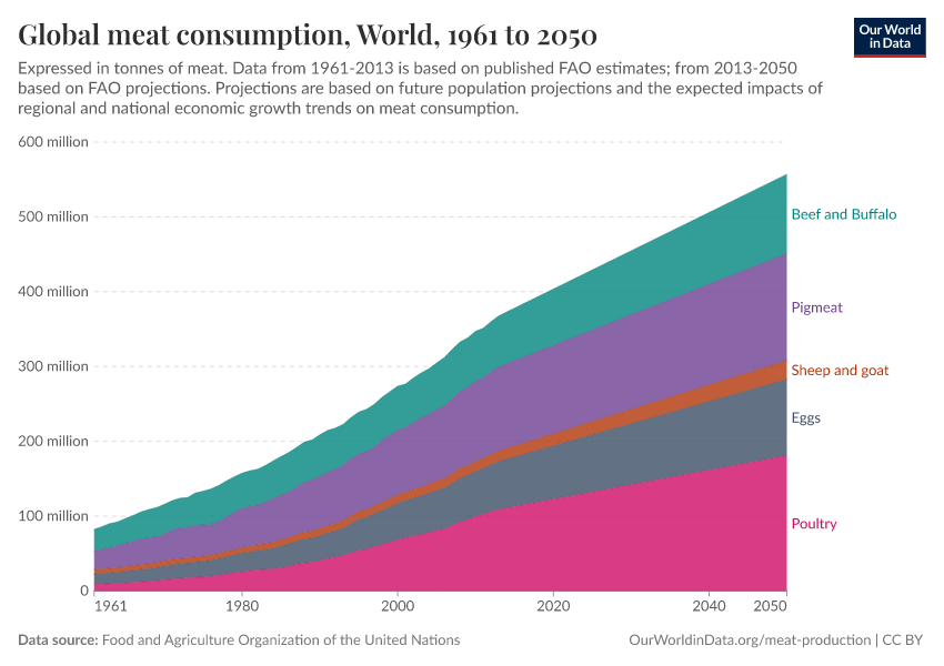 A thumbnail of the "Global meat consumption" chart