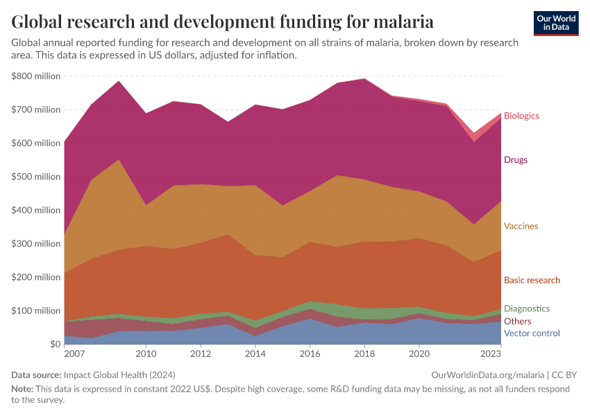 A thumbnail of the "Global research and development funding for malaria" chart