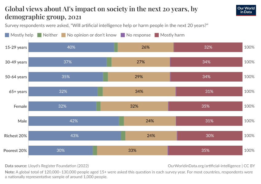 A thumbnail of the "Global views about AI's impact on society in the next 20 years, by demographic group" chart