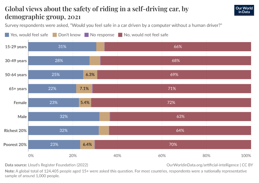 A thumbnail of the "Global views about the safety of riding in a self-driving car, by demographic group" chart