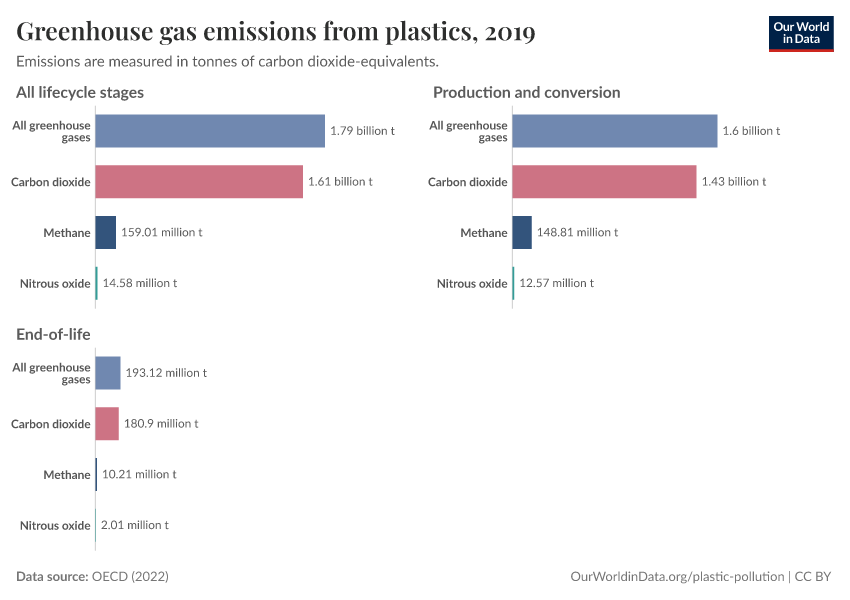 A thumbnail of the "Greenhouse gas emissions from plastics" chart