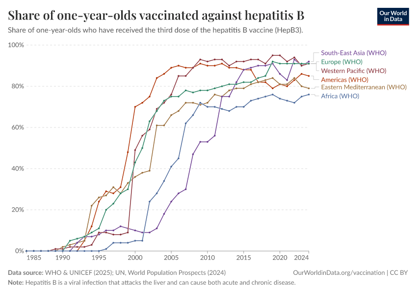 A thumbnail of the "Share of one-year-olds vaccinated against hepatitis B" chart