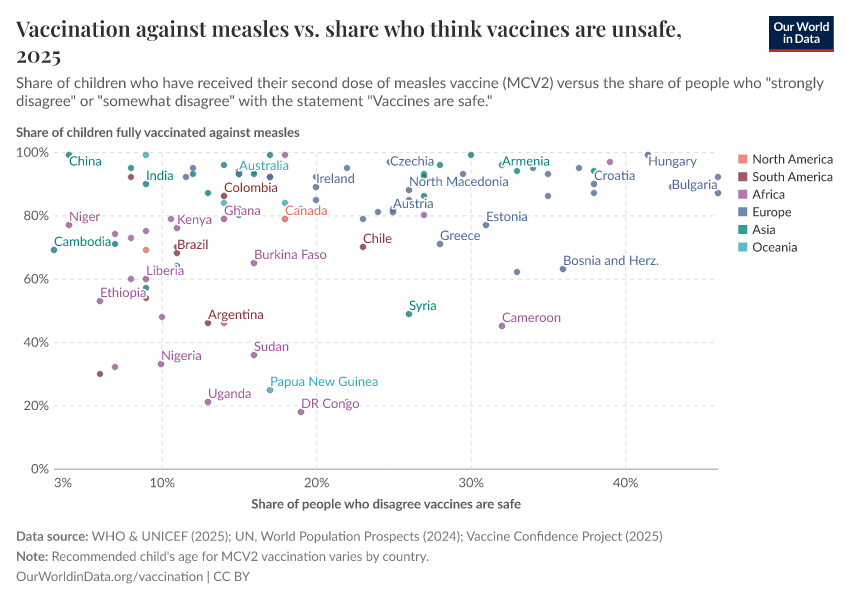 A thumbnail of the "Vaccination against measles vs. share who think vaccines are unsafe" chart