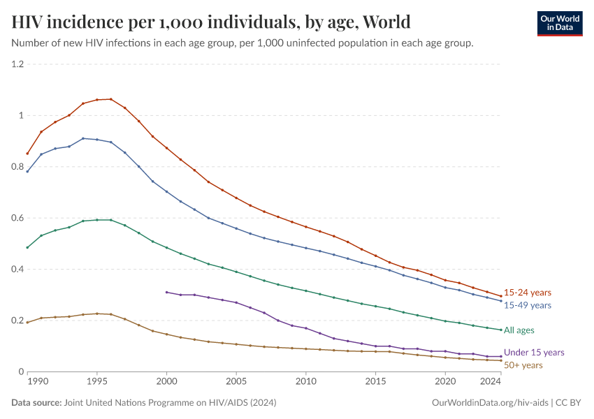 A thumbnail of the "HIV incidence per 1,000 individuals, by age" chart