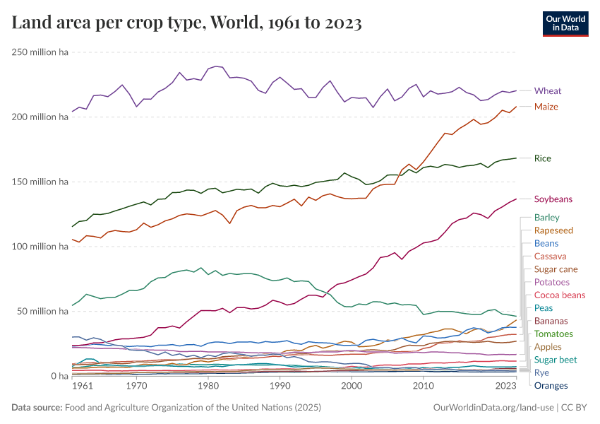 A thumbnail of the "Land area per crop type" chart