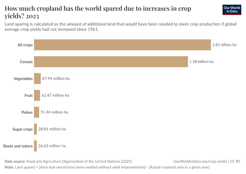 A thumbnail of the "How much cropland has the world spared due to increases in crop yields?" chart