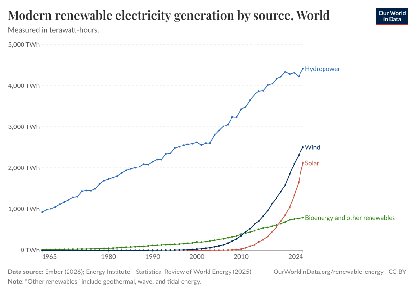 A thumbnail of the "Modern renewable electricity generation by source" chart