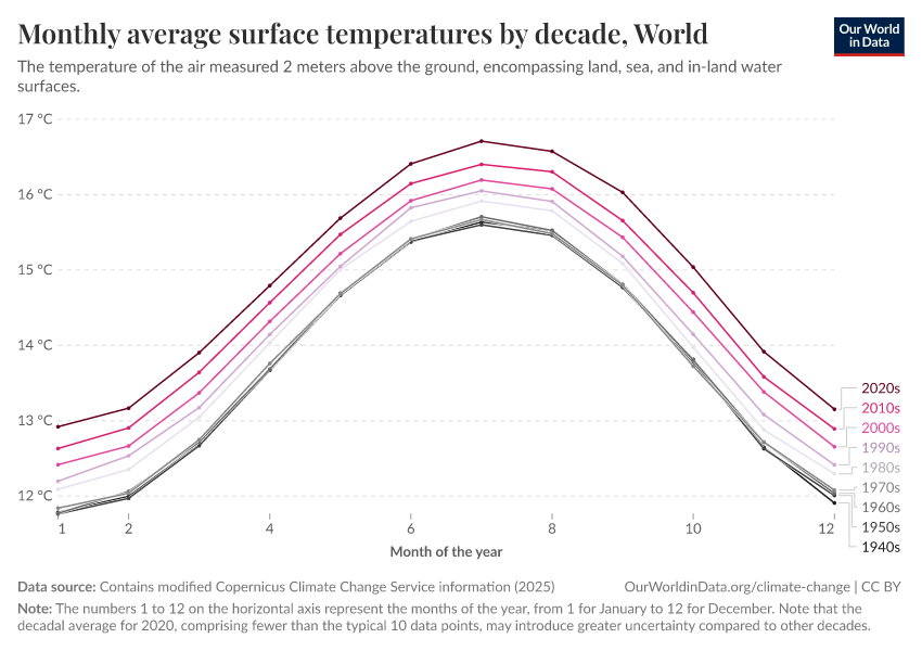 A thumbnail of the "Monthly average surface temperatures by decade" chart