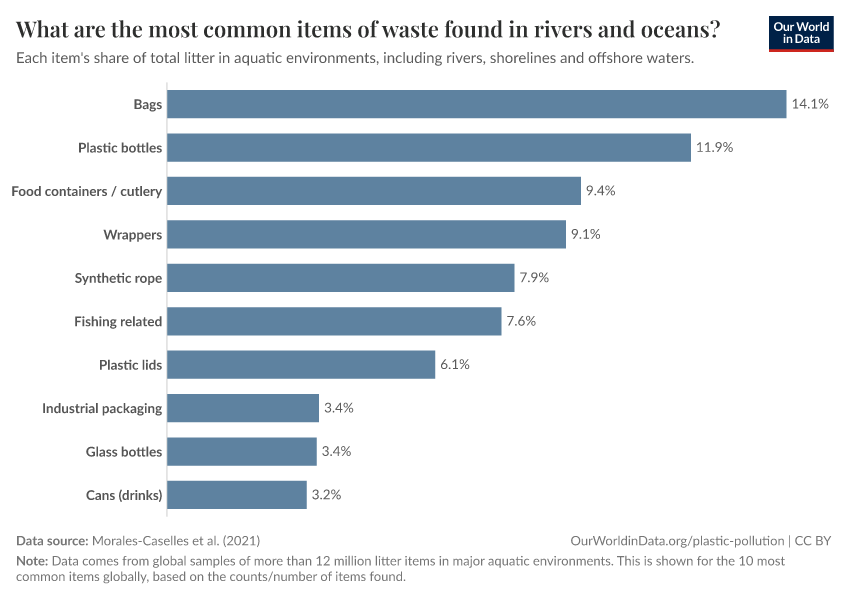 A thumbnail of the "What are the most common items of waste found in rivers and oceans?" chart