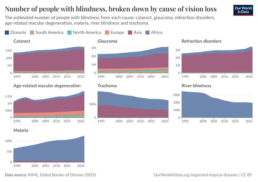 A thumbnail of the "Number of people with blindness, broken down by cause of vision loss" chart