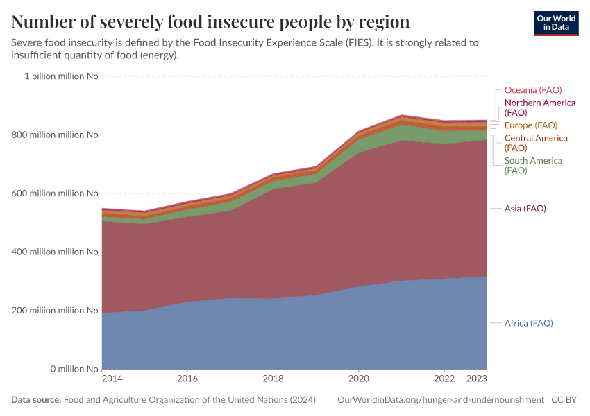 A thumbnail of the "Number of severely food insecure people by region" chart