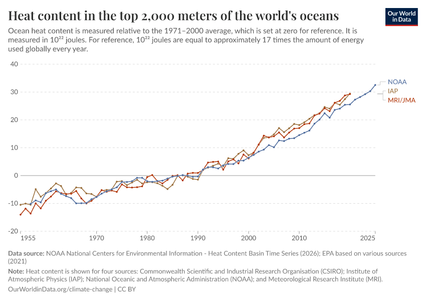 A thumbnail of the "Heat content in the top 2,000 meters of the world's oceans" chart