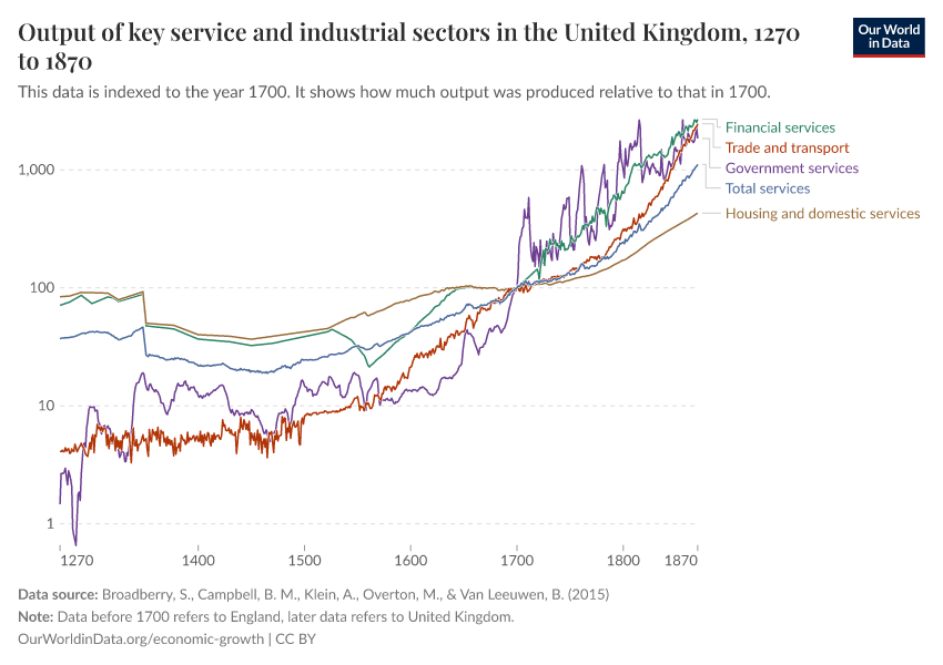 A thumbnail of the "Output of key service and industrial sectors in the United Kingdom" chart