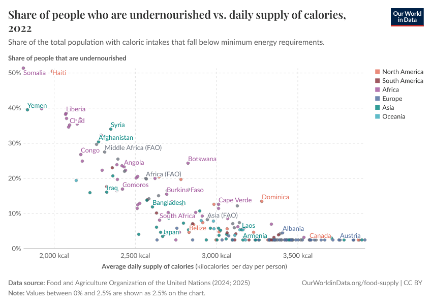 A thumbnail of the "Share of people who are undernourished vs. daily supply of calories" chart