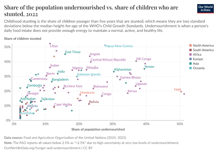 A thumbnail of the "Share of the population undernourished vs. share of children who are stunted" chart