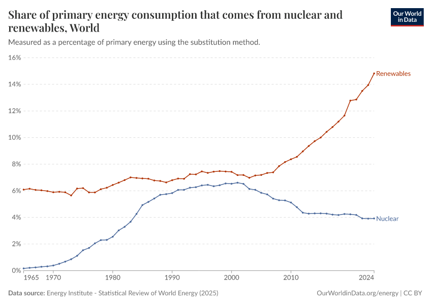 A thumbnail of the "Share of primary energy consumption that comes from nuclear and renewables" chart