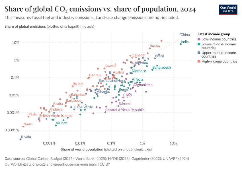 A thumbnail of the "Share of global CO₂ emissions vs. share of population" chart