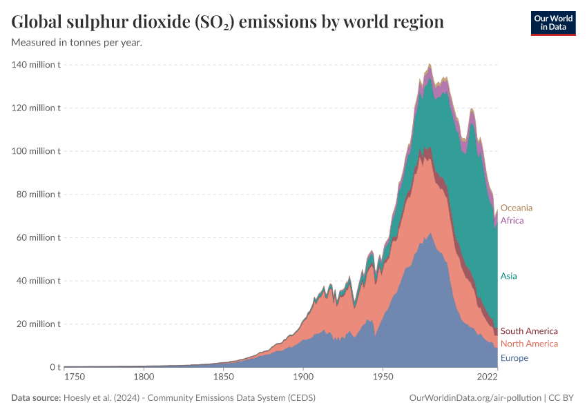 A thumbnail of the "Global sulphur dioxide (SO₂) emissions by world region" chart