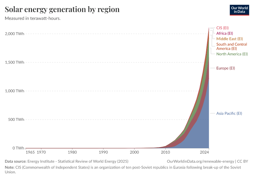 A thumbnail of the "Solar energy generation by region" chart