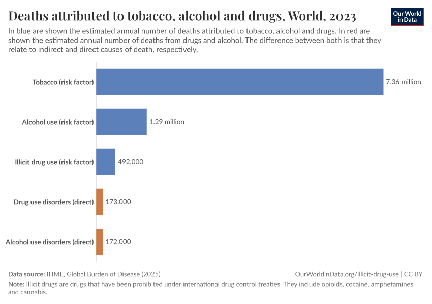 A thumbnail of the "Deaths attributed to tobacco, alcohol and drugs" chart