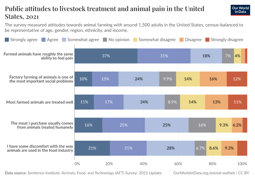 A thumbnail of the "Public attitudes to livestock treatment and animal pain in the United States" chart