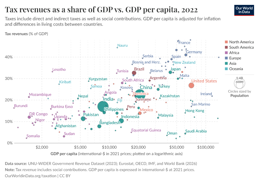 A thumbnail of the "Tax revenues as a share of GDP vs. GDP per capita" chart